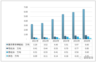 2017年中國(guó)重烷基苯市場(chǎng) 消費(fèi)規(guī)模與下游結(jié)構(gòu)深度解析